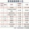 蝉联四大富豪 李锦记迎来首位非家族掌门人